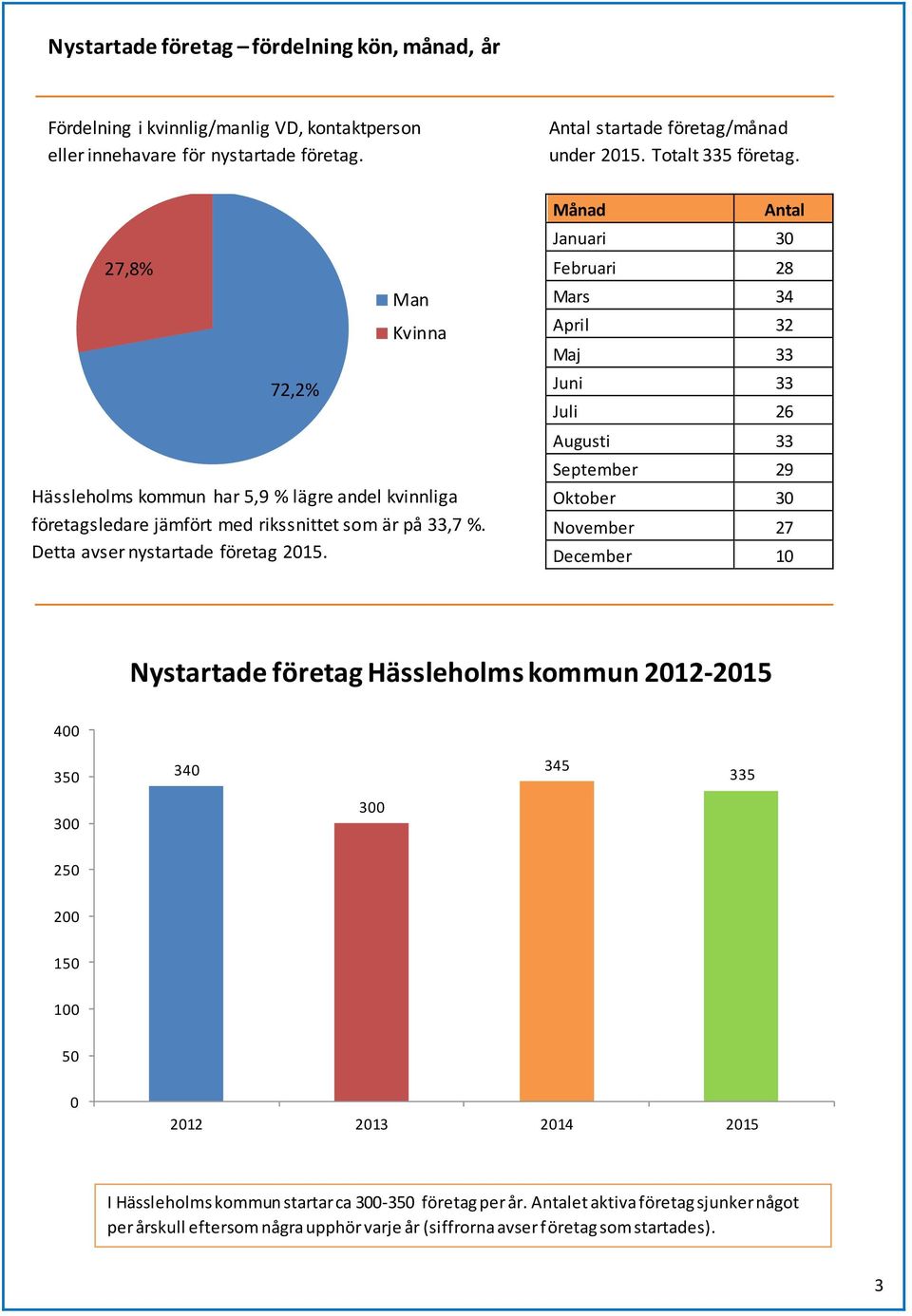 Antal startade företag/månad under 2015. Totalt 335 företag.