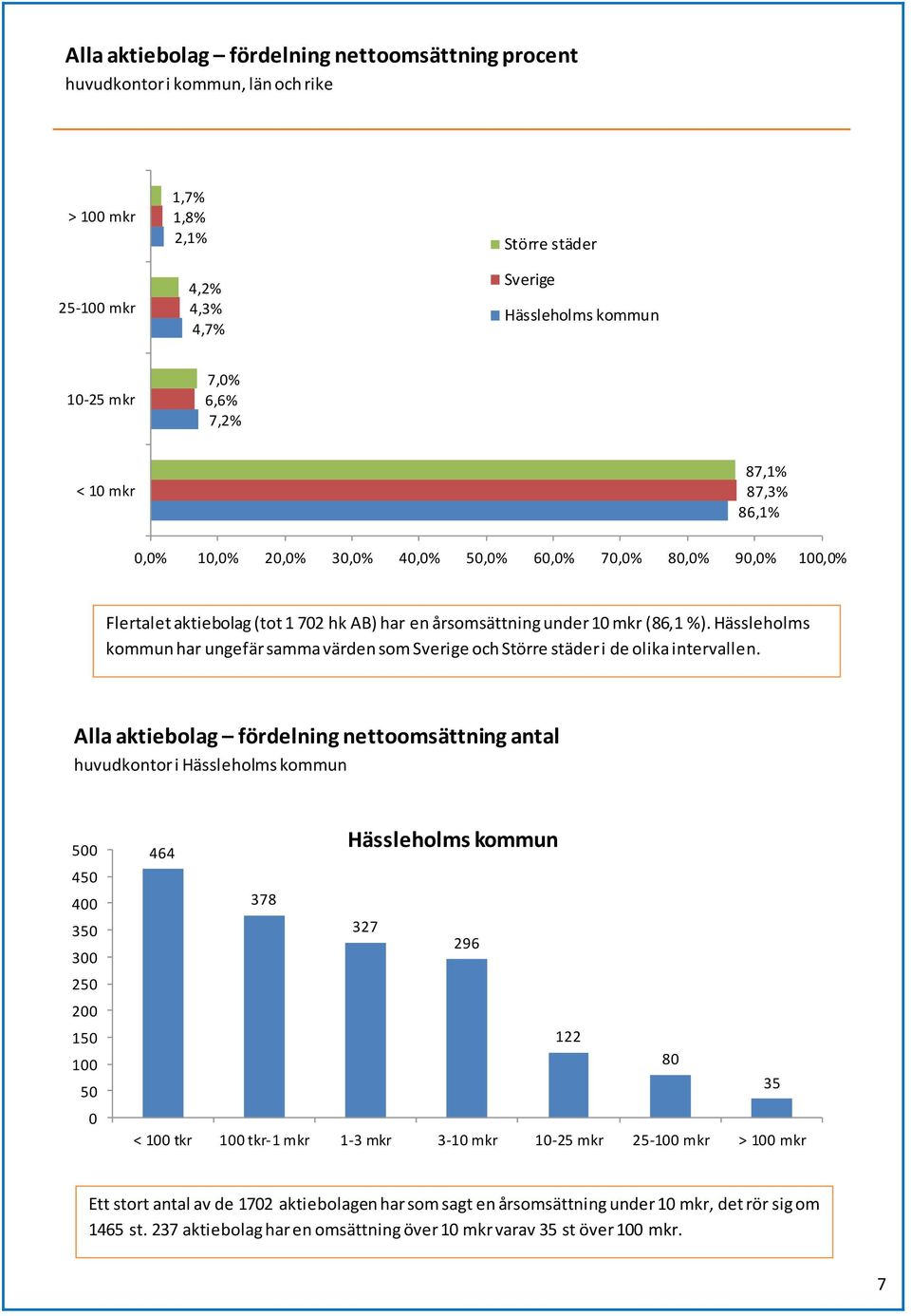 Alla aktiebolag fördelning nettoomsättning antal huvudkontor i 500 450 400 350 300 250 200 150 100 50 0 464 378 327 296 122 80 35 < 100 tkr 100 tkr-1 mkr 1-3 mkr 3-10 mkr 10-25 mkr 25-100