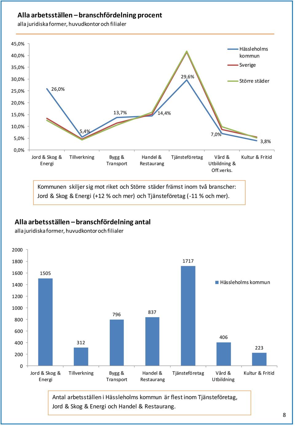 Kultur & Fritid Kommunen skiljer sig mot riket och främst inom två branscher: Jord & Skog & Energi (+12 % och mer) och Tjänsteföretag (-11 % och mer).