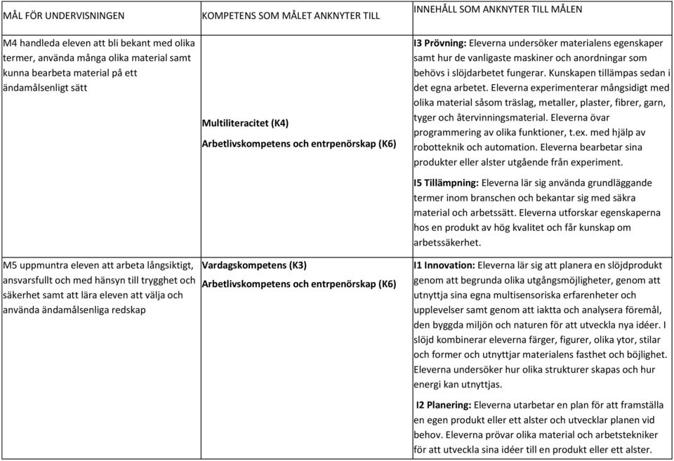 Arbetlivskompetens och entrpenörskap (K6) Vardagskompetens (K3) Arbetlivskompetens och entrpenörskap (K6) INNEHÅLL SOM ANKNYTER TILL MÅLEN samt hur de vanligaste maskiner och anordningar som behövs i