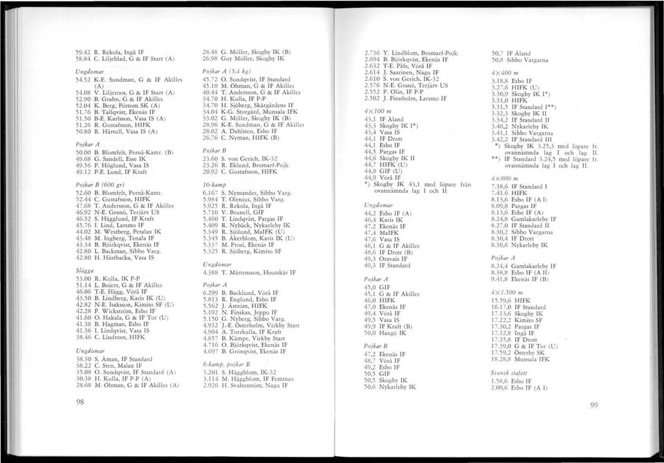 Sandell, Esse IK 49.56 P. Höglund, Vasa I 49.2 P-E. Lund, IF Krafr Poikar B (600 gr) 52.60 B. Blomfelc, Pernå-Kame. 52.44 C. Gustafsson, HIFK 47.68 T. Andersson, G & IF Akilles 46.92 N-E.