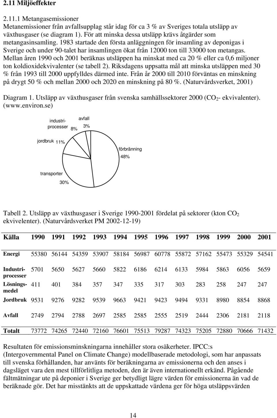 1983 startade den första anläggningen för insamling av deponigas i Sverige och under 90-talet har insamlingen ökat från 12000 ton till 33000 ton metangas.