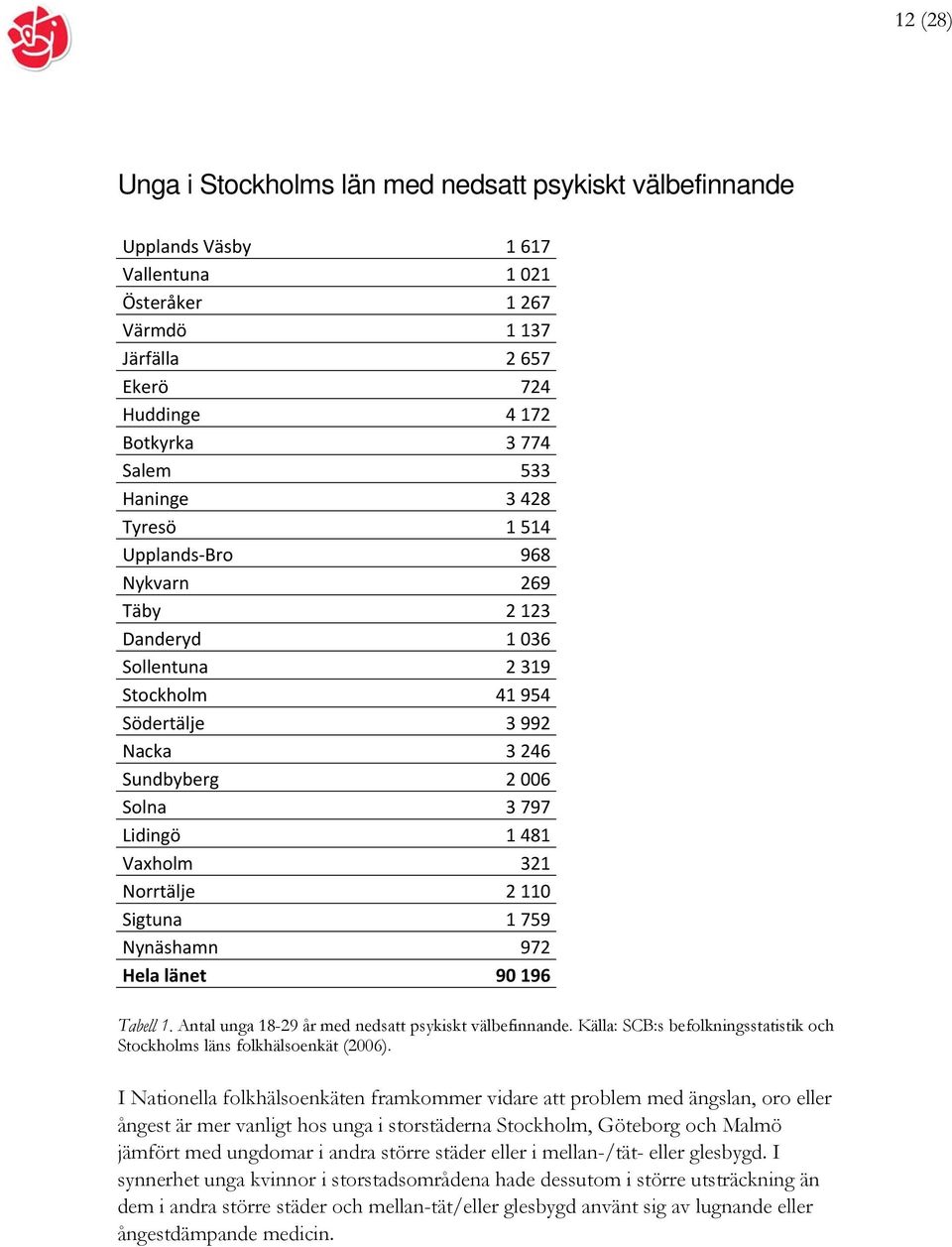 Norrtälje 2 110 Sigtuna 1 759 Nynäshamn 972 Hela länet 90 196 Tabell 1. Antal unga 18-29 år med nedsatt psykiskt välbefinnande.