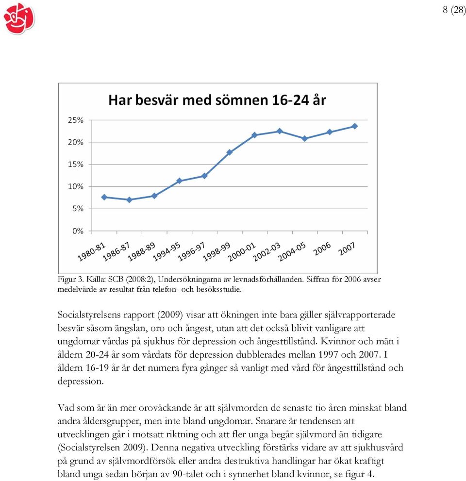 depression och ångesttillstånd. Kvinnor och män i åldern 20-24 år som vårdats för depression dubblerades mellan 1997 och 2007.