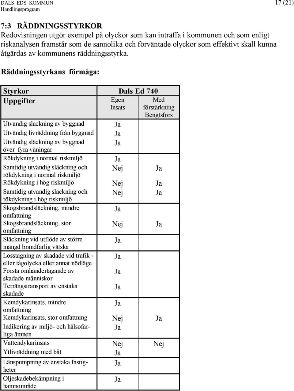 Räddningsstyrkans förmåga: Styrkor Dals Ed 740 Uppgifter Utvändig släckning av byggnad Utvändig livräddning från byggnad Utvändig släckning av byggnad över fyra våningar Rökdykning i normal riskmiljö