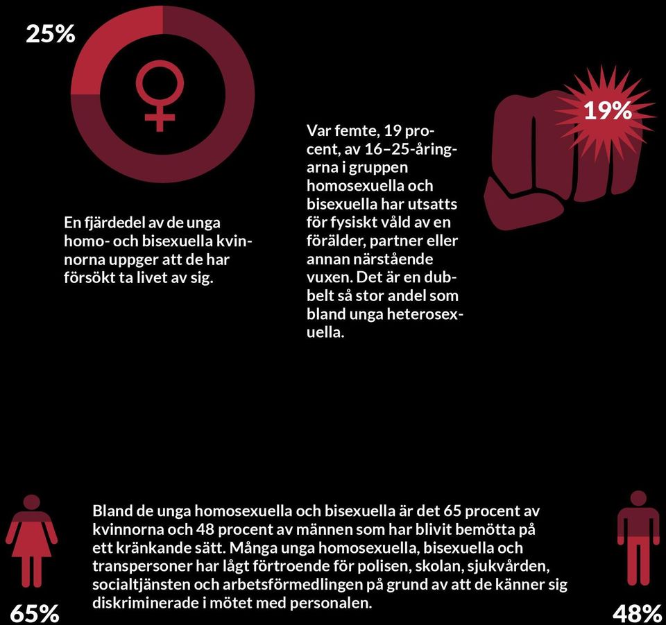 Det är en dubbelt så stor andel som bland unga heterosexuella.