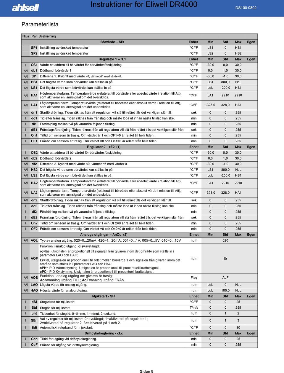 Kyldrift med värde <0, värmedrift med värde>0. C/ F -30,0-1,0 30,0 A/ HS1 Det högsta värde som börvärdet kan ställas in på. C/ F LS1 800,0 HdL A/ LS1 Det lägsta värde som börvärdet kan ställas in på.