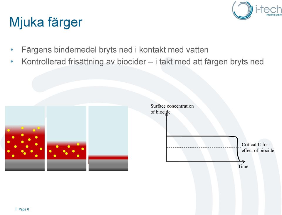 takt med att färgen bryts ned Surface concentration