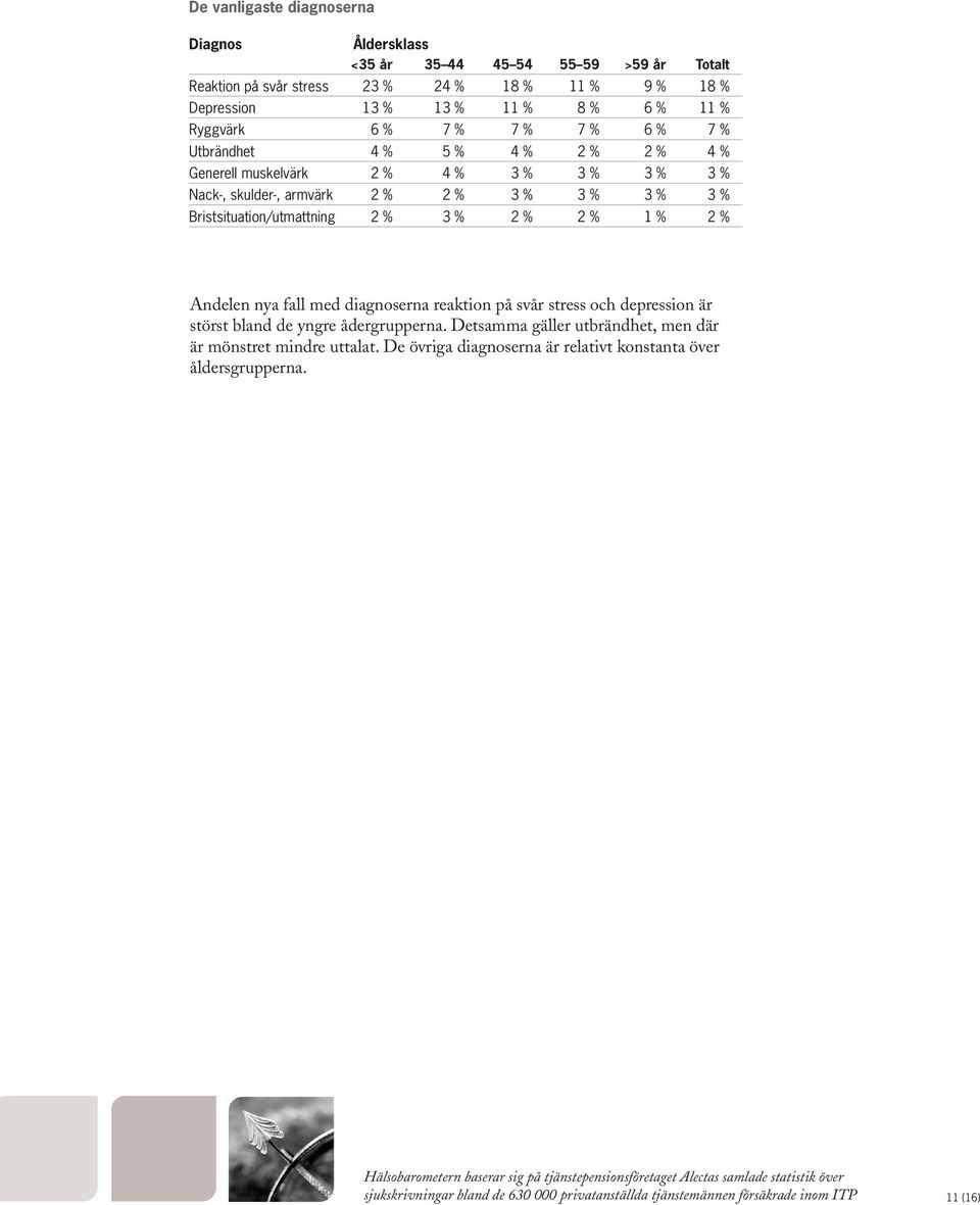 2 % 3 % 3 % 3 % 3 % Bristsituation/utmattning 2 % 3 % 2 % 2 % 1 % 2 % Andelen nya fall med diagnoserna reaktion på svår stress och depression är störst bland