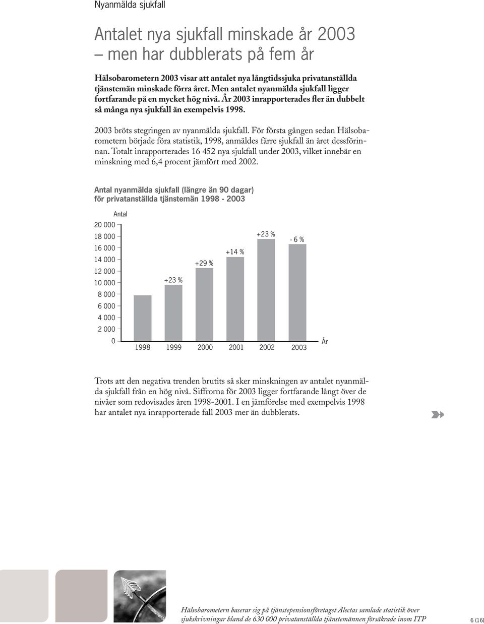 För första gången sedan Hälsobarometern började föra statistik, 1998, anmäldes färre sjukfall än året dessförinnan.