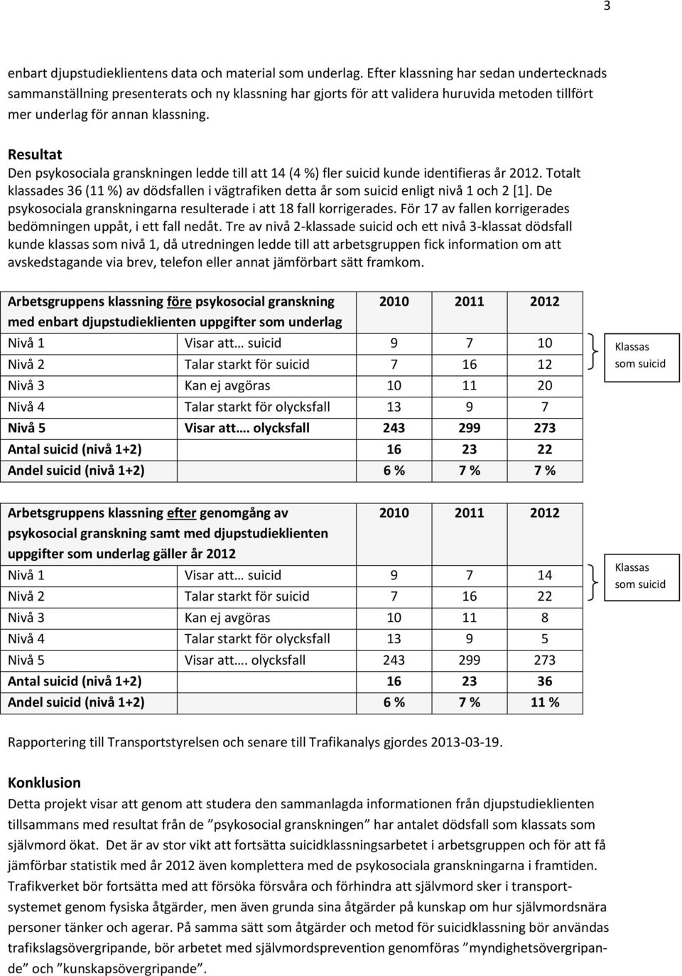 Resultat Den psykosociala granskningen ledde till att 14 (4 %) fler suicid kunde identifieras år 2012.