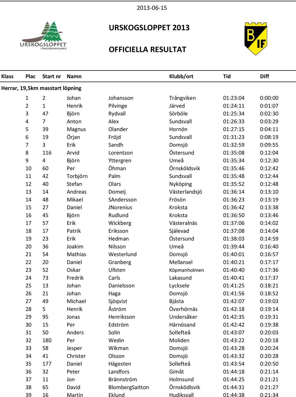 10 60 Per Öhman Örnsköldsvik 01:35:46 0:12:42 11 42 Torbjörn Palm Sundsvall 01:35:48 0:12:44 12 40 Stefan Olars Nyköping 01:35:52 0:12:48 13 14 Andreas Domeij Västerlandsjö 01:36:14 0:13:10 14 48