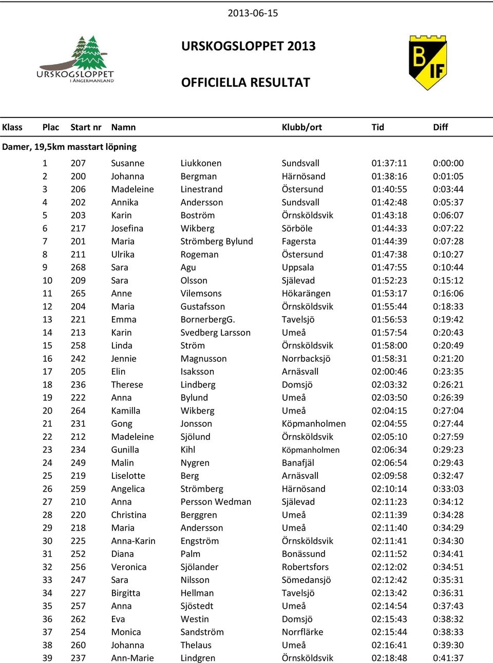 Ulrika Rogeman Östersund 01:47:38 0:10:27 9 268 Sara Agu Uppsala 01:47:55 0:10:44 10 209 Sara Olsson Själevad 01:52:23 0:15:12 11 265 Anne Vilemsons Hökarängen 01:53:17 0:16:06 12 204 Maria