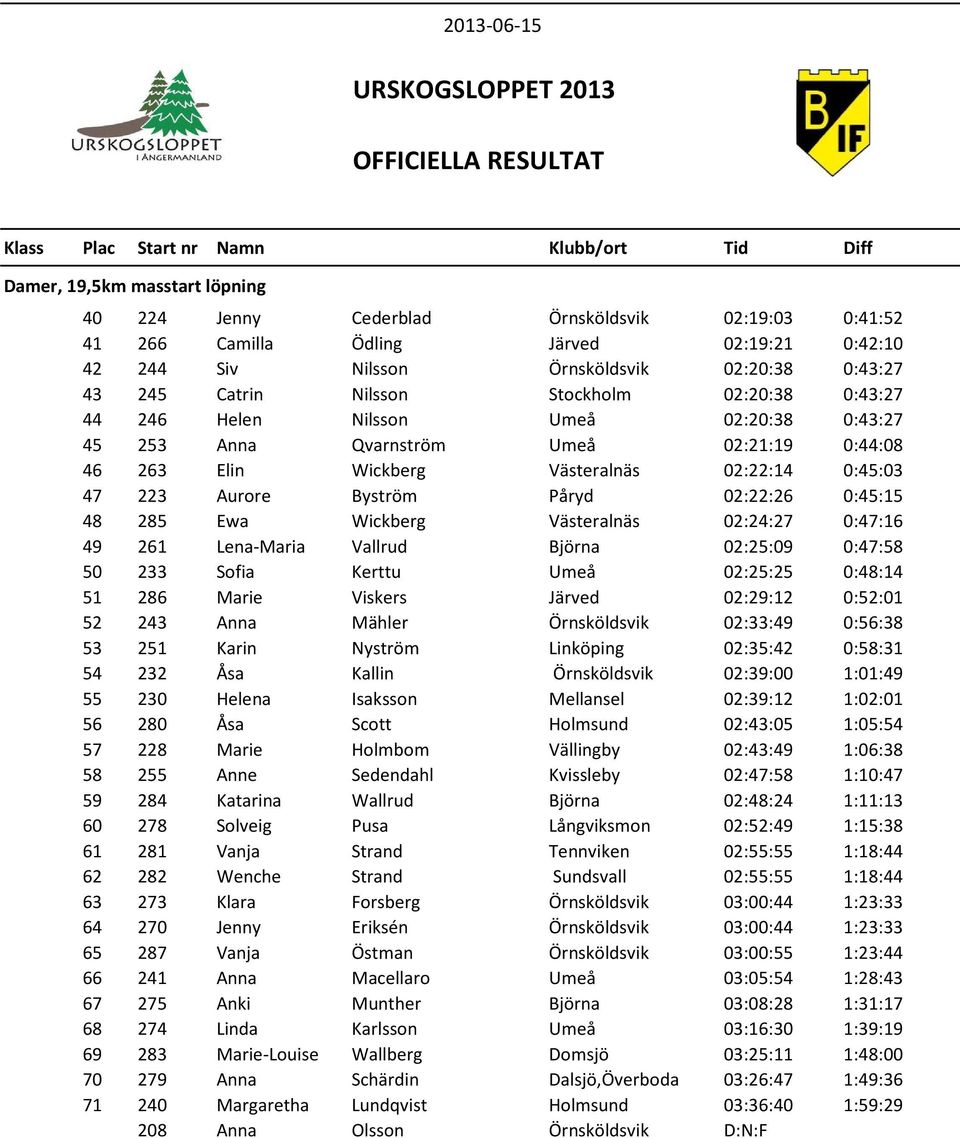 Påryd 02:22:26 0:45:15 48 285 Ewa Wickberg Västeralnäs 02:24:27 0:47:16 49 261 Lena-Maria Vallrud Björna 02:25:09 0:47:58 50 233 Sofia Kerttu Umeå 02:25:25 0:48:14 51 286 Marie Viskers Järved