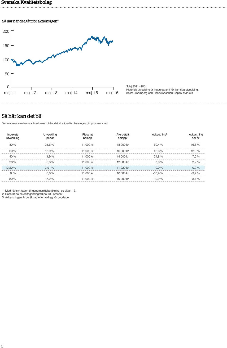 Indexets utveckling Utveckling per år Placerat belopp Återbetalt Avkastning 3 Avkastning belopp 2 per år 3 80 % 21,6 % 11 000 kr 18 000 kr 60,4 % 16,8 % 60 % 16,9 % 11 000 kr 16 000 kr 42,6 % 12,3 %