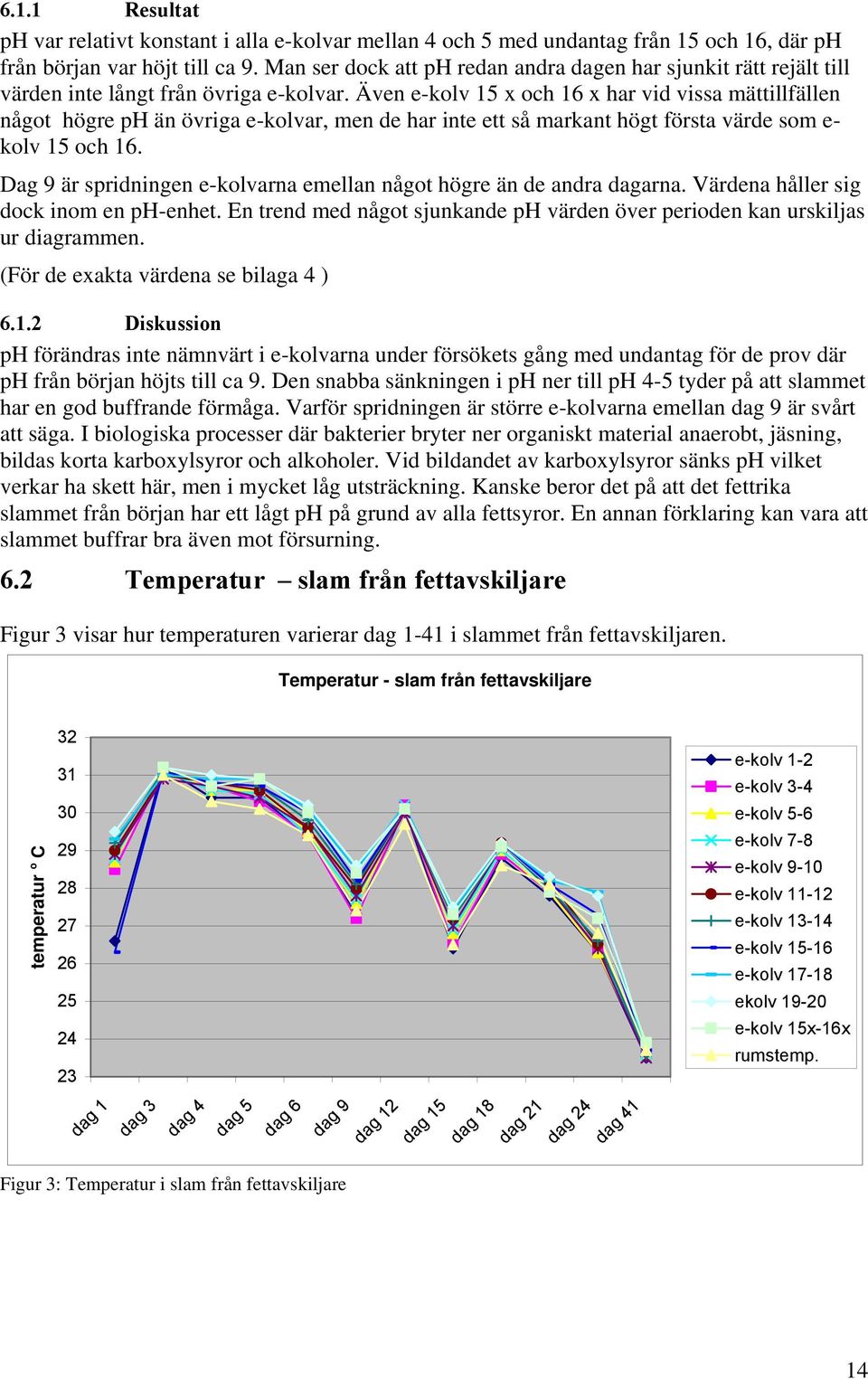 Även e-kolv 15 x och 16 x har vid vissa mättillfällen något högre ph än övriga e-kolvar, men de har inte ett så markant högt första värde som e- kolv 15 och 16.