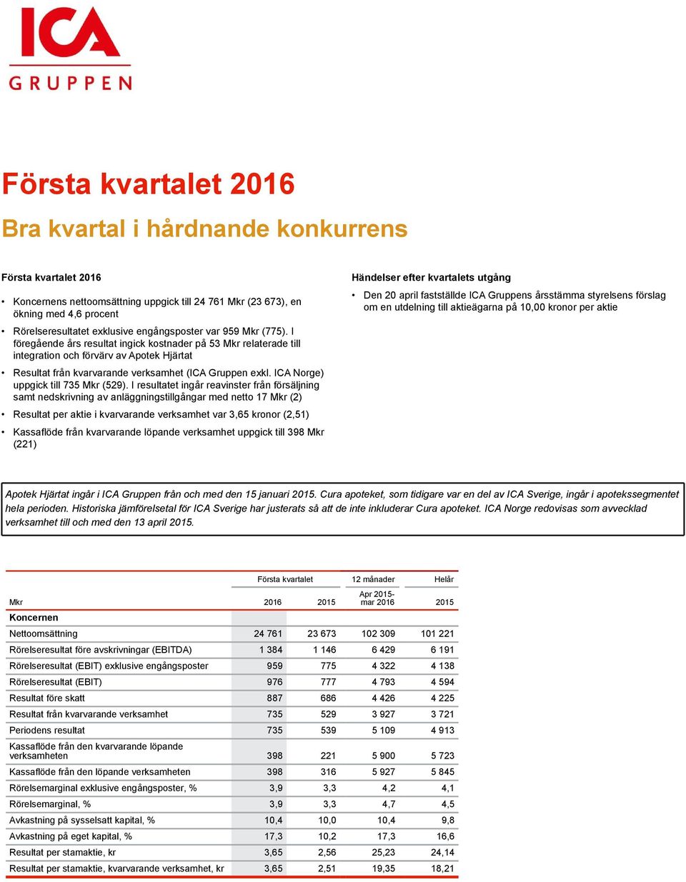 I föregående års resultat ingick kostnader på 53 relaterade till integration och förvärv av Apotek Hjärtat Resultat från kvarvarande verksamhet (ICA Gruppen exkl. ICA Norge) uppgick till 735 (529).