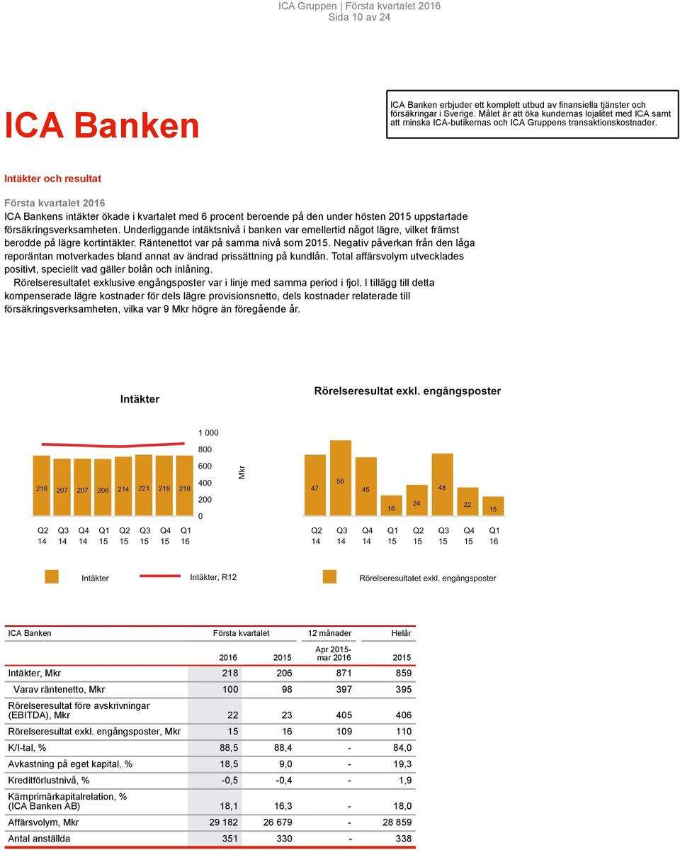 ICA Banken Intäkter och resultat 216 ICA Bankens intäkter ökade i kvartalet med 6 procent beroende på den under hösten 215 uppstartade försäkringsverksamheten.