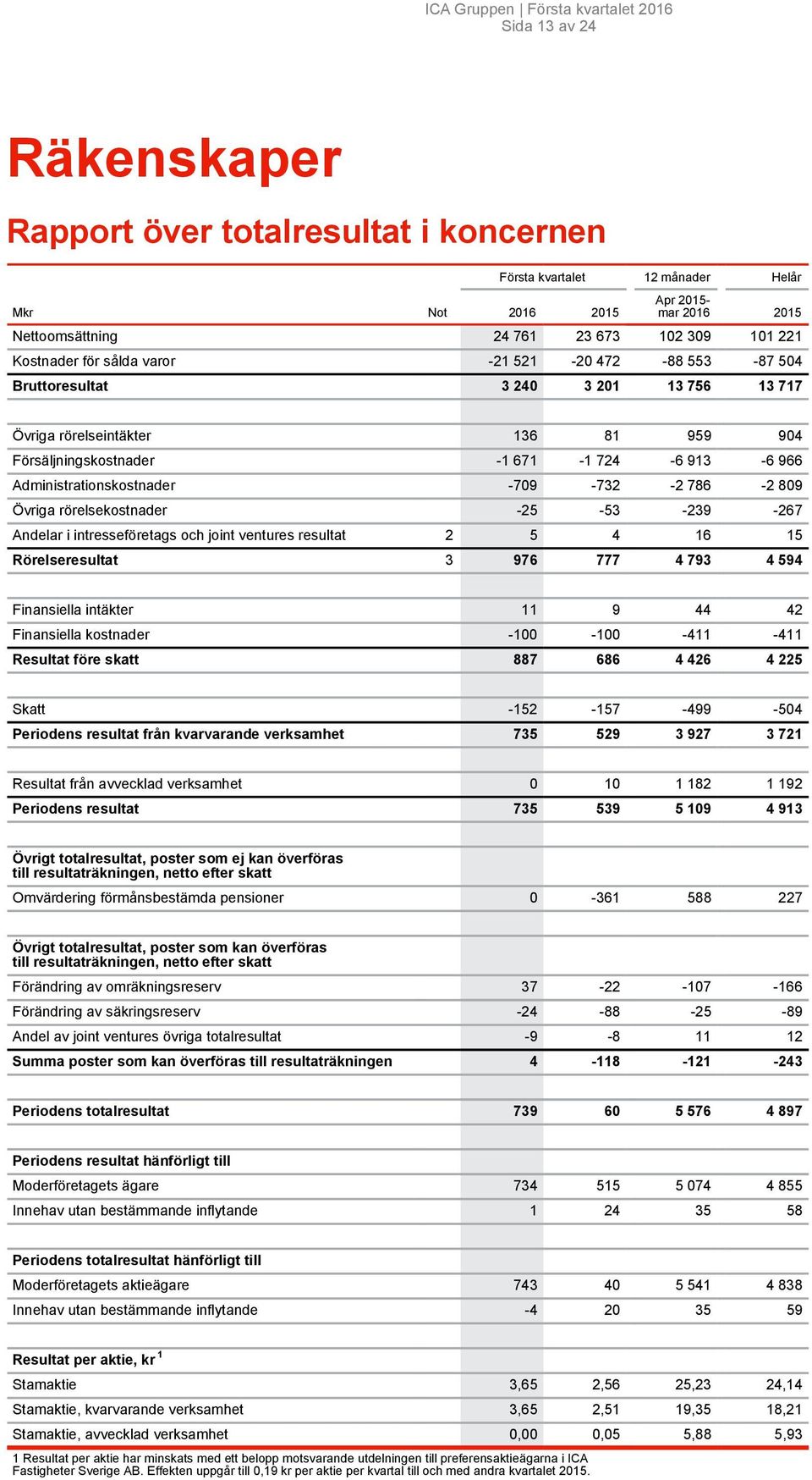 53 239 267 Andelar i intresseföretags och joint ventures resultat 2 5 4 16 15 Rörelseresultat 3 976 777 4 793 4 594 Finansiella intäkter Finansiella kostnader Resultat före skatt Skatt Periodens