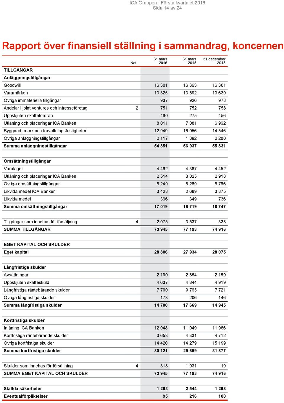 omsättningstillgångar 6 249 6 269 6 766 Likvida medel ICA Banken 3 428 2 689 3 875 366 349 736 17 19 16 719 18 747 Not TILLGÅNGAR Anläggningstillgångar Övriga immateriella tillgångar Andelar i joint