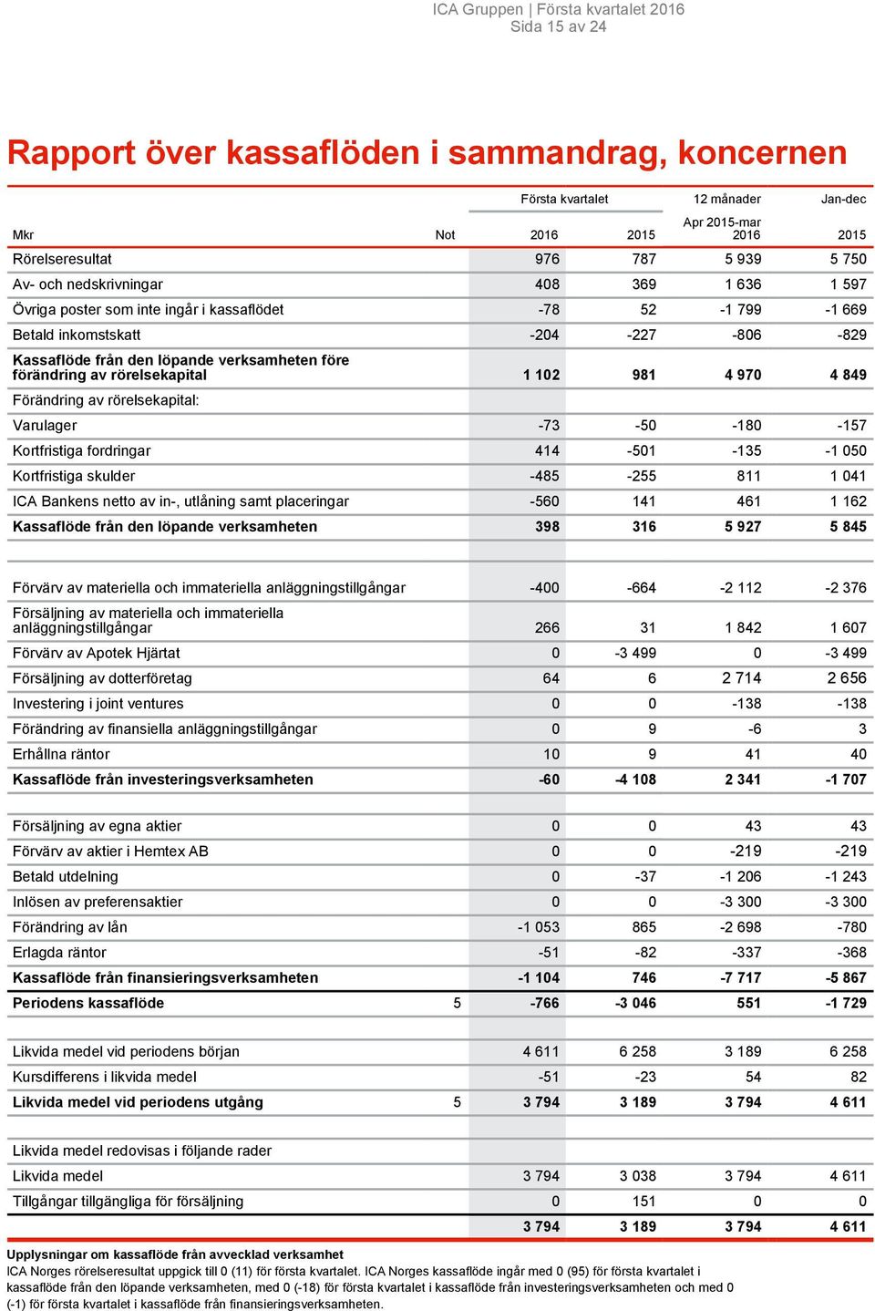 rörelsekapital: Varulager 73 5 18 157 Kortfristiga fordringar 414 51 135 1 5 Kortfristiga skulder 485 255 811 1 41 ICA Bankens netto av in, utlåning samt placeringar 56 141 461 1 162 398 316 5 927 5