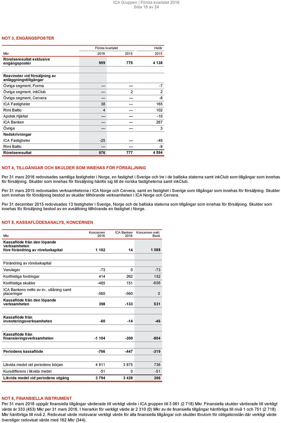 Rörelseresultat NOT 4, TILLGÅNGAR OCH SKULDER SOM INNEHAS FÖR FÖRSÄLJNING Per 31 mars 216 redovisades samtliga fastigheter i Norge, en fastighet i Sverige och tre i de baltiska staterna samt inkclub