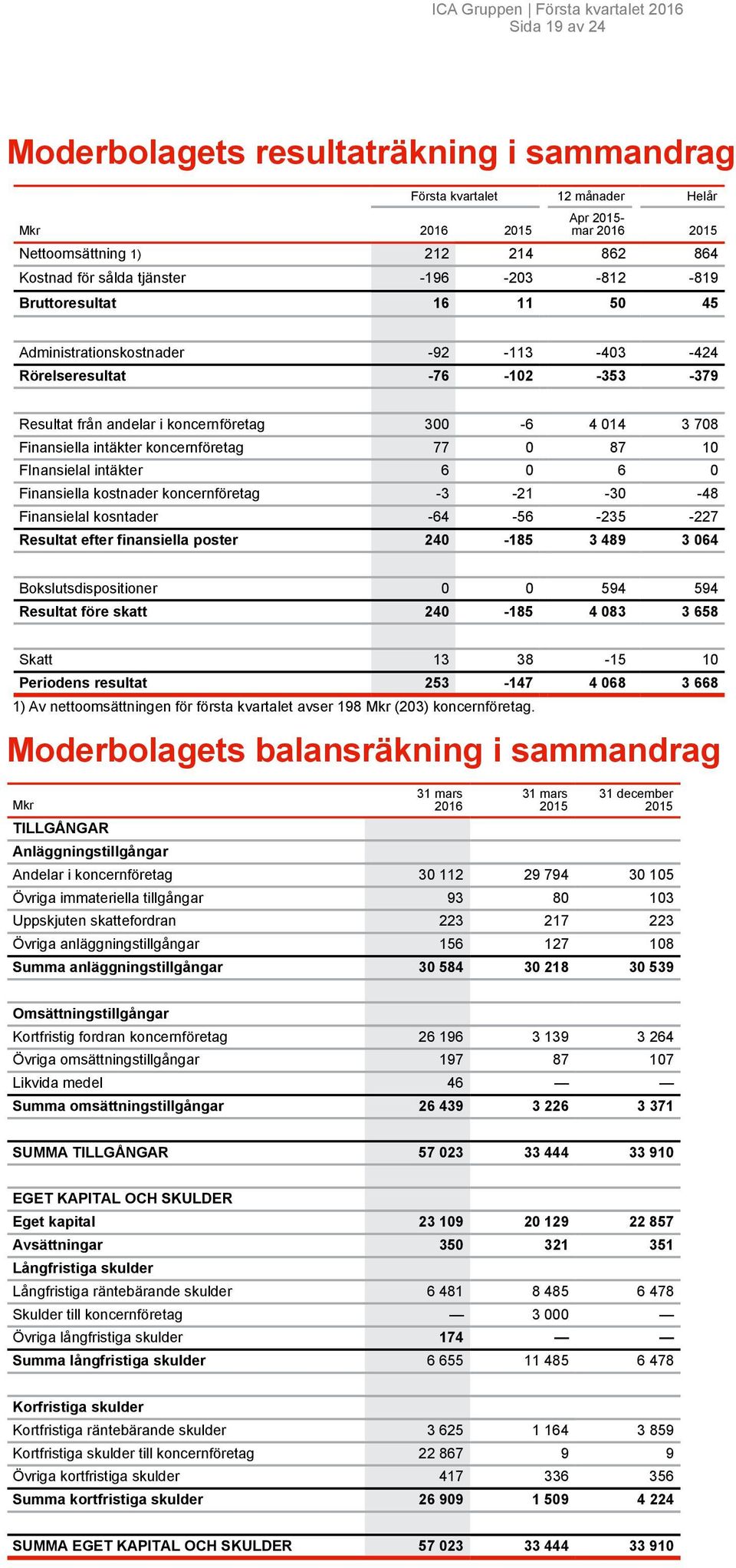 intäkter Finansiella kostnader koncernföretag Finansielal kosntader 64 56 235 227 Resultat efter finansiella poster 24 185 3 489 3 64 Bokslutsdispositioner Resultat före skatt Skatt Periodens