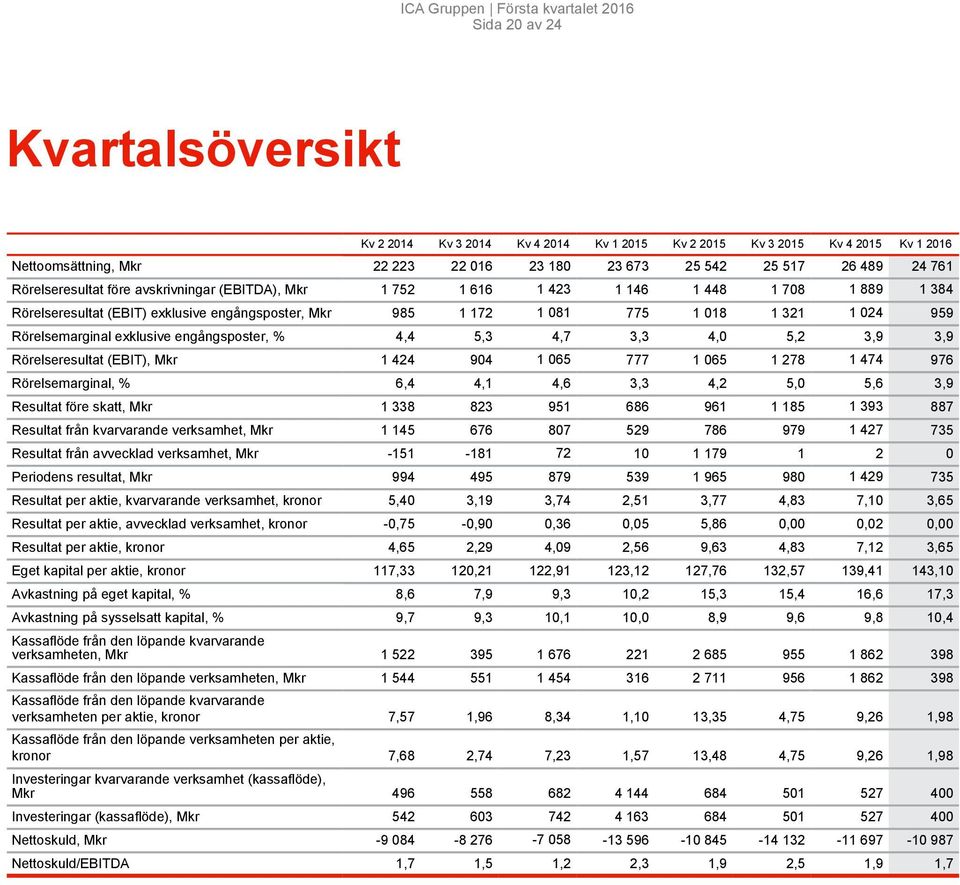 1 65 1 278 1 474 976 Nettoomsättning, Rörelseresultat före avskrivningar (EBITDA), Rörelseresultat (EBIT), Rörelsemarginal, % 6,4 4,1 4,6 3,3 4,2 5, 5,6 3,9 Resultat före skatt, 1 338 823 951 686 961