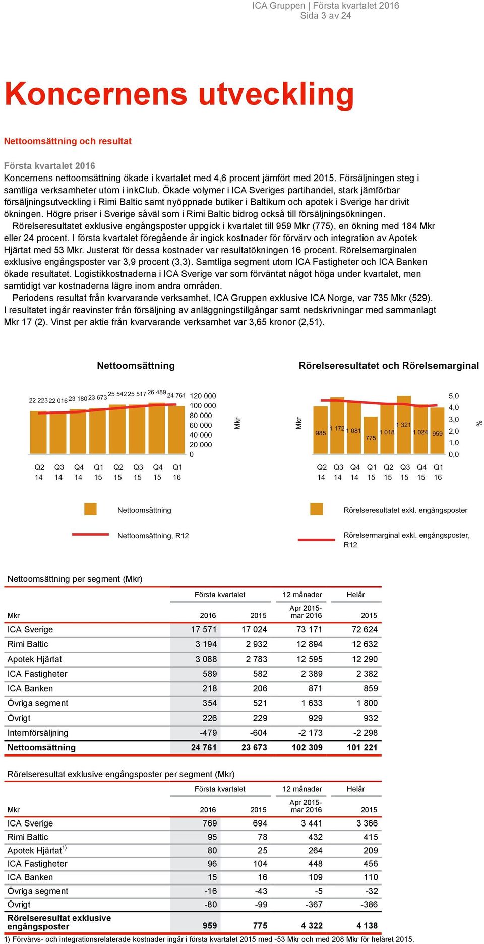 Ökade volymer i ICA Sveriges partihandel, stark jämförbar försäljningsutveckling i Rimi Baltic samt nyöppnade butiker i Baltikum och apotek i Sverige har drivit ökningen.