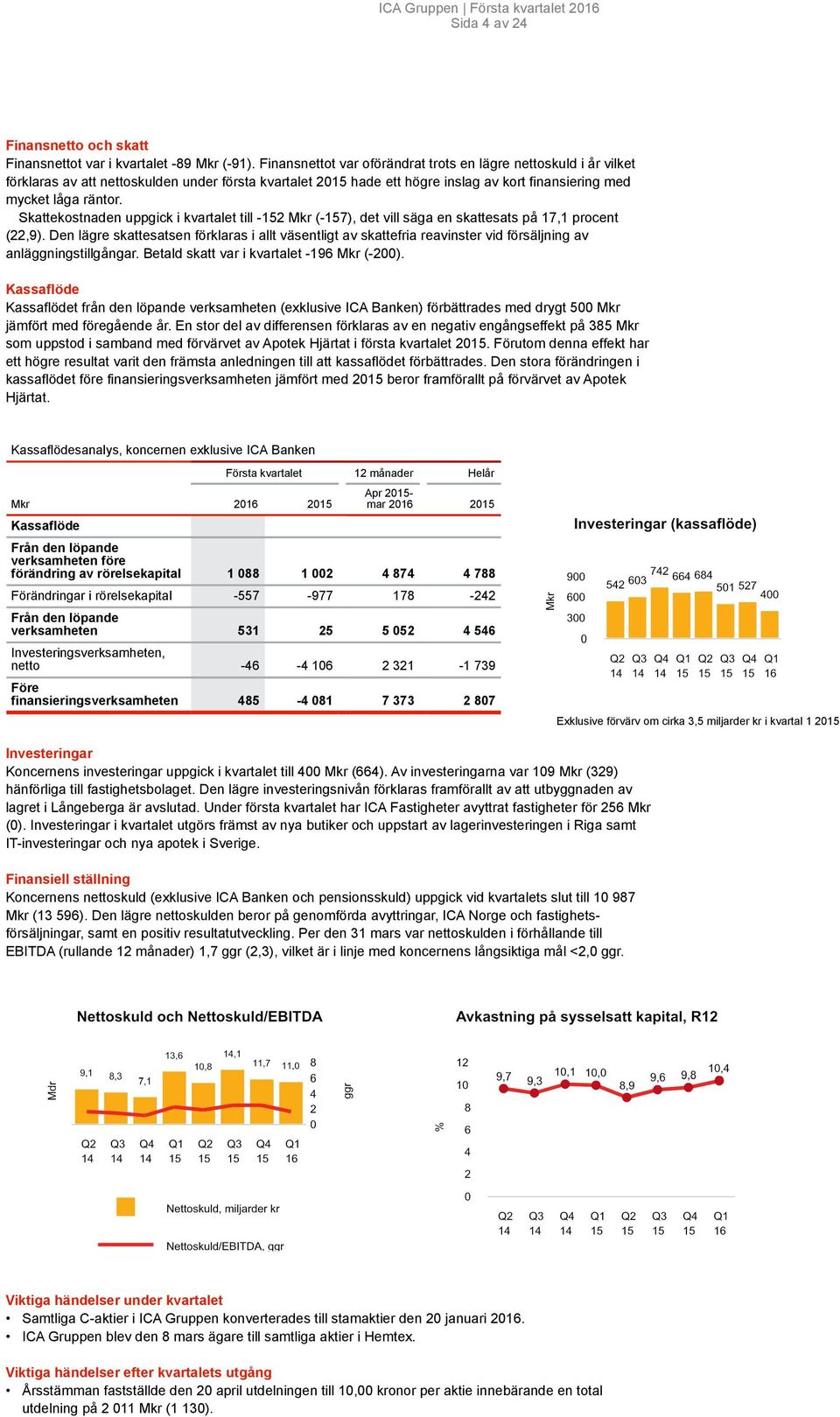 Skattekostnaden uppgick i kvartalet till 152 (157), det vill säga en skattesats på 17,1 procent (22,9).