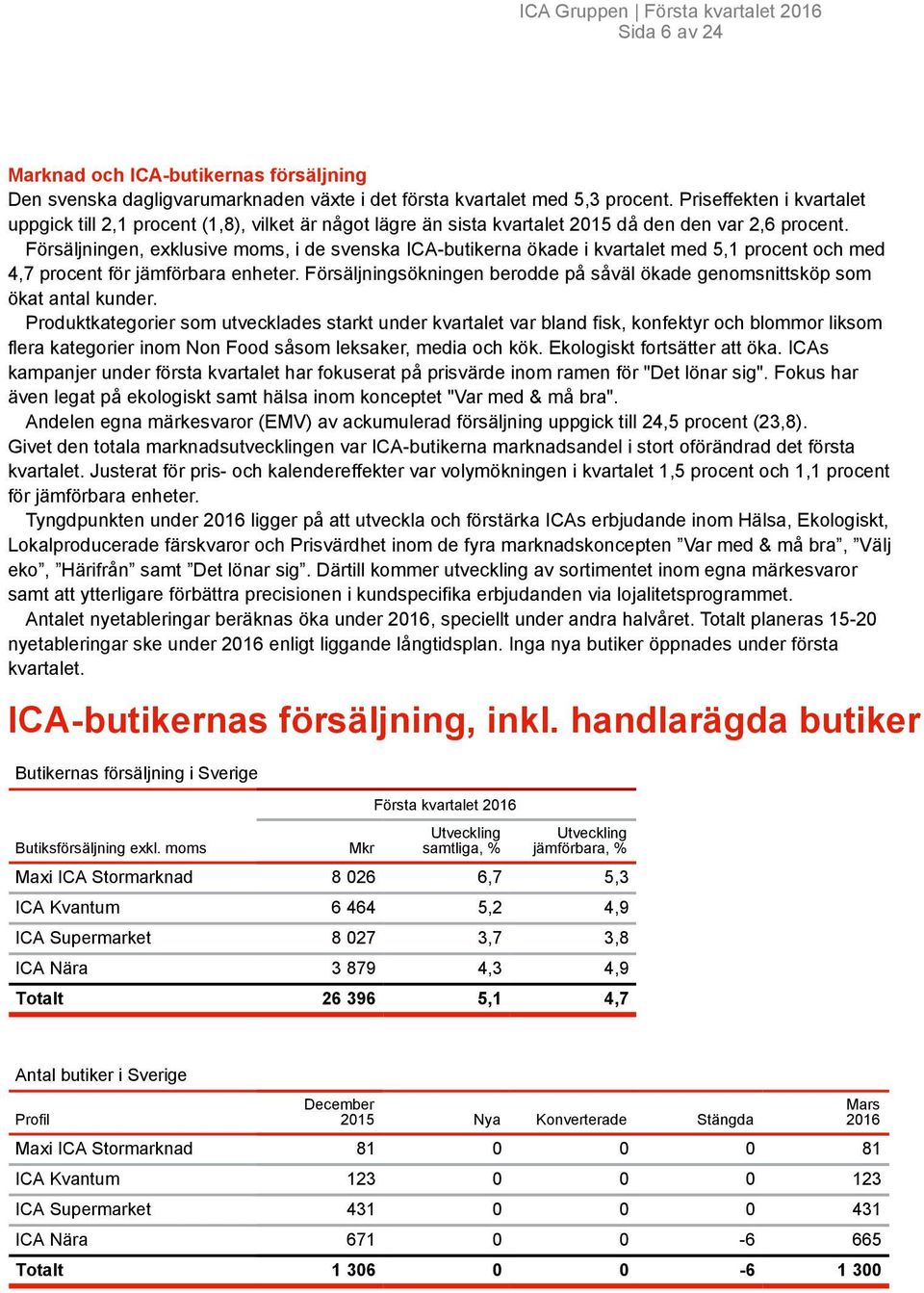 Försäljningen, exklusive moms, i de svenska ICAbutikerna ökade i kvartalet med 5,1 procent och med 4,7 procent för jämförbara enheter.