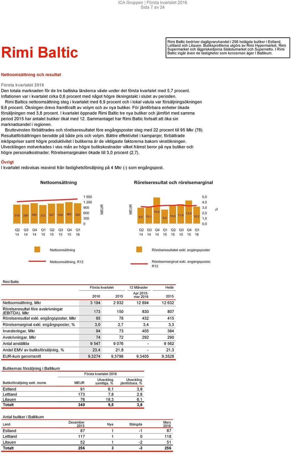 Rimi Baltic Nettoomsättning och resultat 216 Den totala marknaden för de tre baltiska länderna växte under det första kvartalet med 5,7 procent.