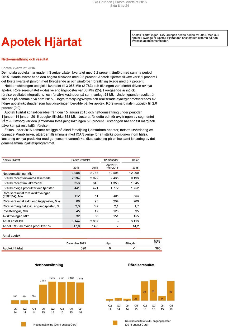 Handelsvaror hade den högsta tillväxten med 9,3 procent. Apotek Hjärtats tillväxt var 6,1 procent i det första kvartalet jämfört med föregående år och jämförbar försäljning ökade med 3,7 procent.