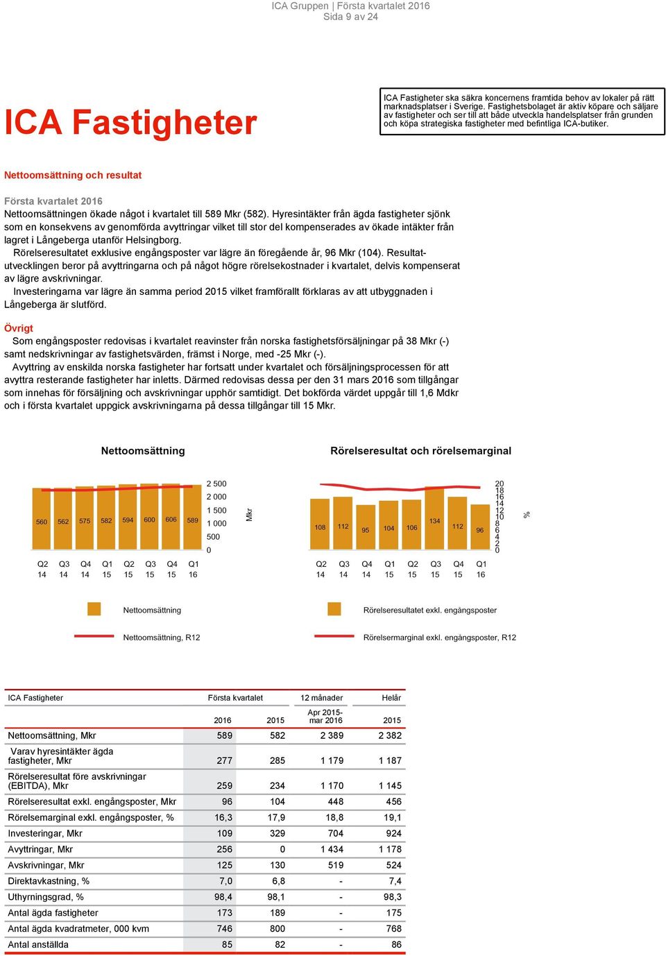 ICA Fastigheter Nettoomsättning och resultat 216 Nettoomsättningen ökade något i kvartalet till 589 (582).