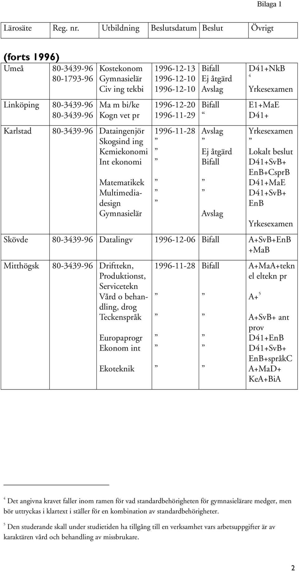 Datalingv 1996-12-06 A+SvB+EnB +MaB Mitthögsk 80-3439-96 Drifttekn, Produktionst, Servicetekn Vård o behandling, drog Teckenspråk Europaprogr Ekonom int Ekoteknik A+MaA+tekn el eltekn pr A+ 5 A+SvB+