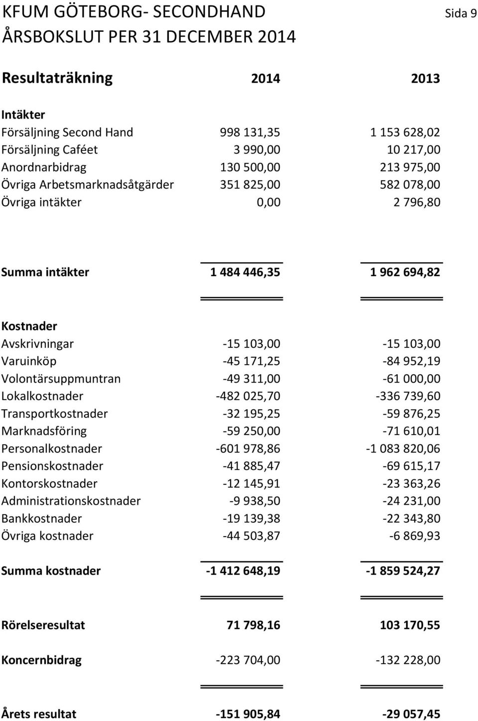 Volontärsuppmuntran -49 311,00-61 000,00 Lokalkostnader -482 025,70-336 739,60 Transportkostnader -32 195,25-59 876,25 Marknadsföring -59 250,00-71 610,01 Personalkostnader -601 978,86-1 083 820,06