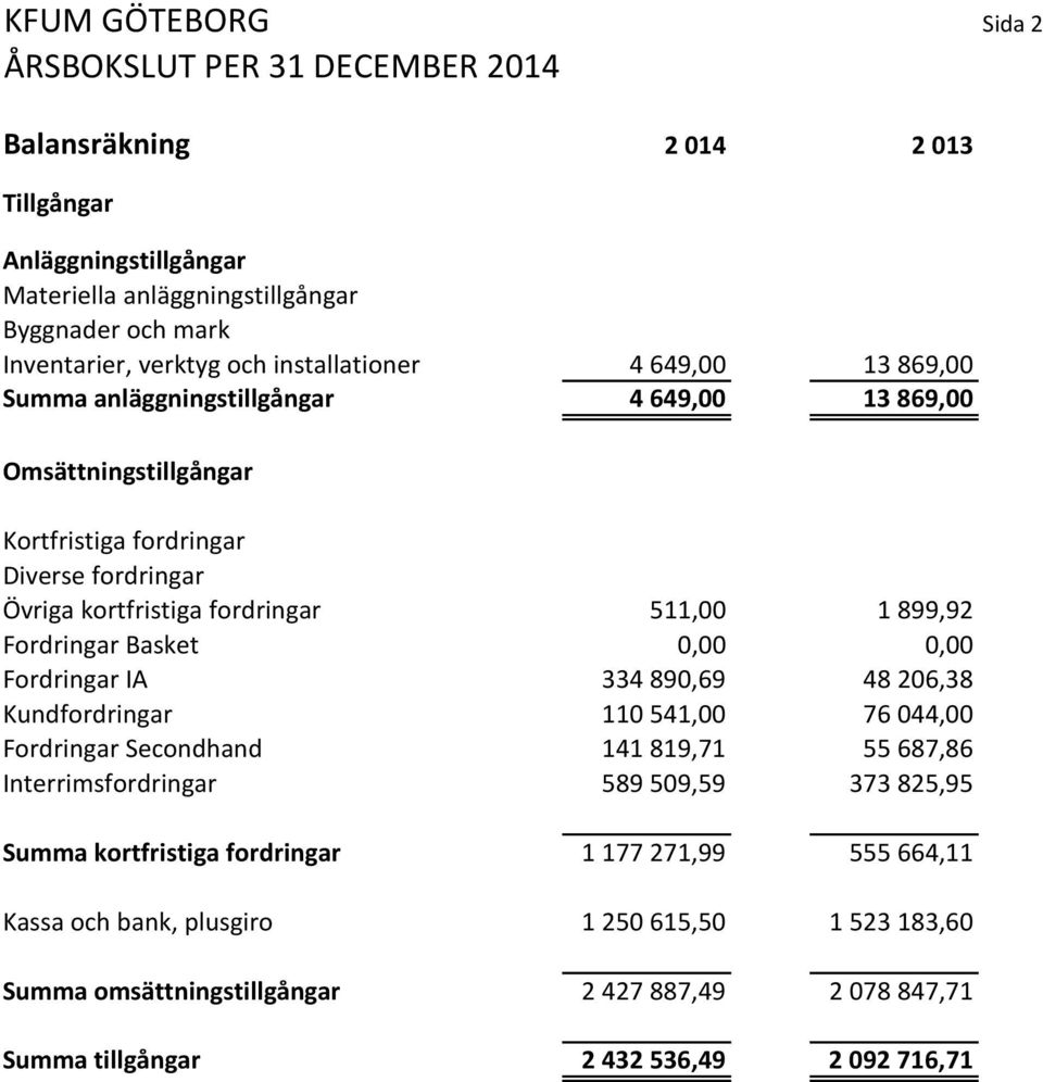 0,00 0,00 Fordringar IA 334 890,69 48 206,38 Kundfordringar 110 541,00 76 044,00 Fordringar Secondhand 141 819,71 55 687,86 Interrimsfordringar 589 509,59 373 825,95 Summa