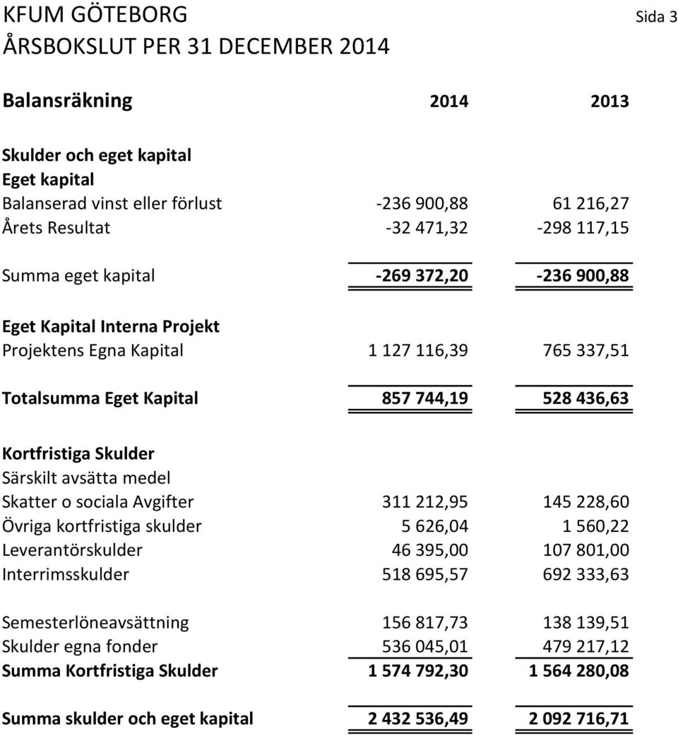 avsätta medel Skatter o sociala Avgifter 311 212,95 145 228,60 Övriga kortfristiga skulder 5 626,04 1 560,22 Leverantörskulder 46 395,00 107 801,00 Interrimsskulder 518 695,57 692 333,63