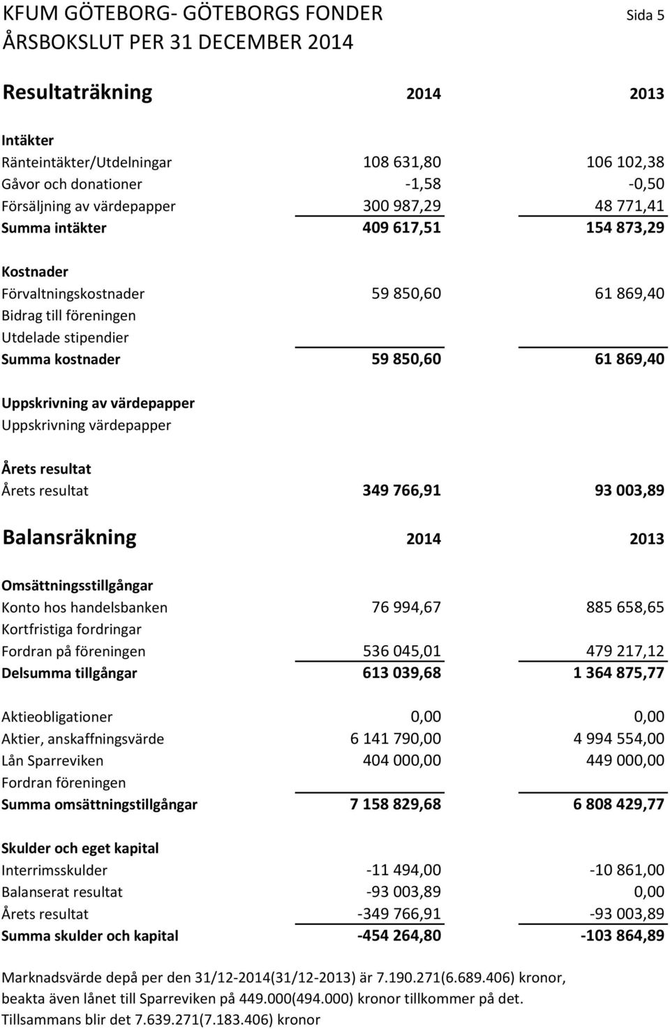 värdepapper Uppskrivning värdepapper Årets resultat Årets resultat 349 766,91 93 003,89 Balansräkning 2014 2013 Omsättningsstillgångar Konto hos handelsbanken 76 994,67 885 658,65 Kortfristiga