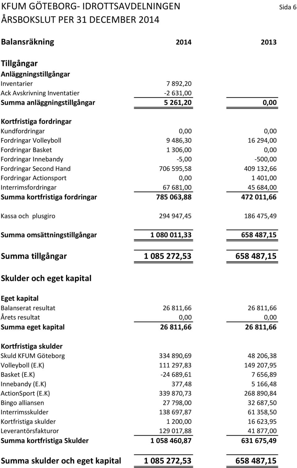 132,66 Fordringar Actionsport 0,00 1 401,00 Interrimsfordringar 67 681,00 45 684,00 Summa kortfristiga fordringar 785 063,88 472 011,66 Kassa och plusgiro 294 947,45 186 475,49 Summa