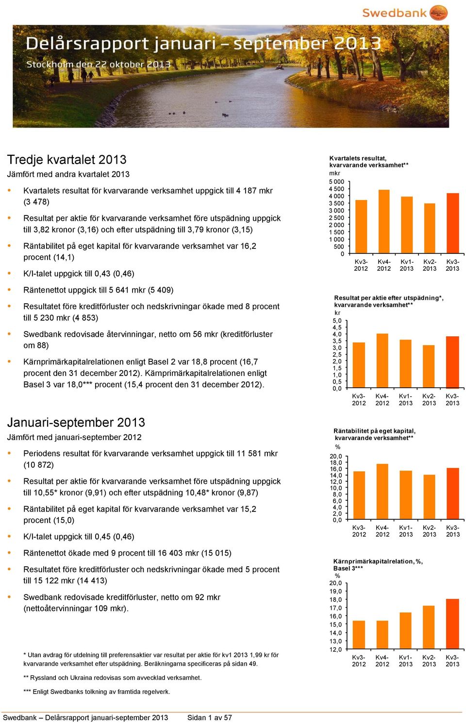 Kvartalets resultat, kvarvarande verksamhet** mkr 5 000 4 500 4 000 3 500 3 000 2 500 2 000 1 500 1 000 500 0 Kv3-2012 Kv4-2012 Kv1-2013 Kv2-2013 Kv3-2013 Räntenettot uppgick till 5 641 mkr (5 409)