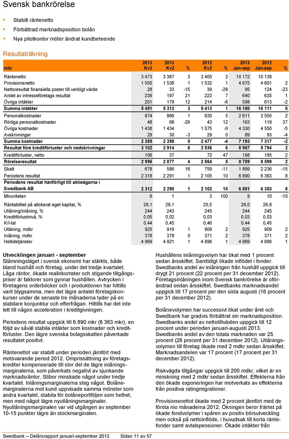 intresseföretags resultat 239 197 21 223 7 640 635 1 Övriga intäkter 201 179 12 214-6 598 613-2 Summa intäkter 5 491 5 312 3 5 413 1 16 180 16 111 0 Personalkostnader 874 866 1 830 5 2 611 2 555 2