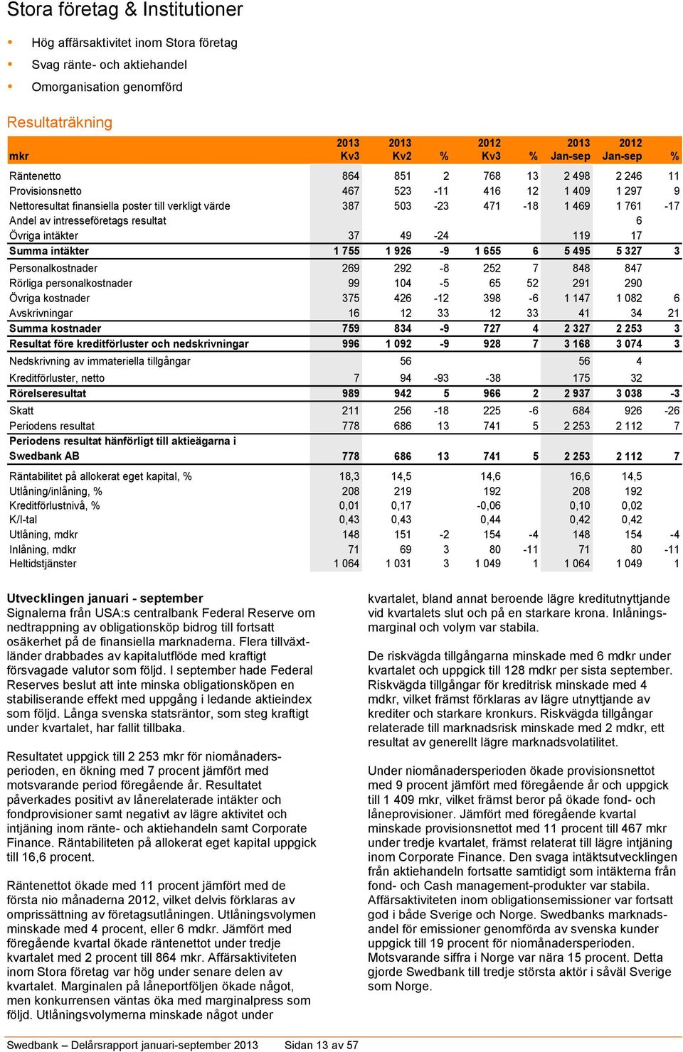 intresseföretags resultat 0 0 0 0 6 Övriga intäkter 37 49-24 0 119 17 Summa intäkter 1 755 1 926-9 1 655 6 5 495 5 327 3 Personalkostnader 269 292-8 252 7 848 847 0 Rörliga personalkostnader 99 104-5