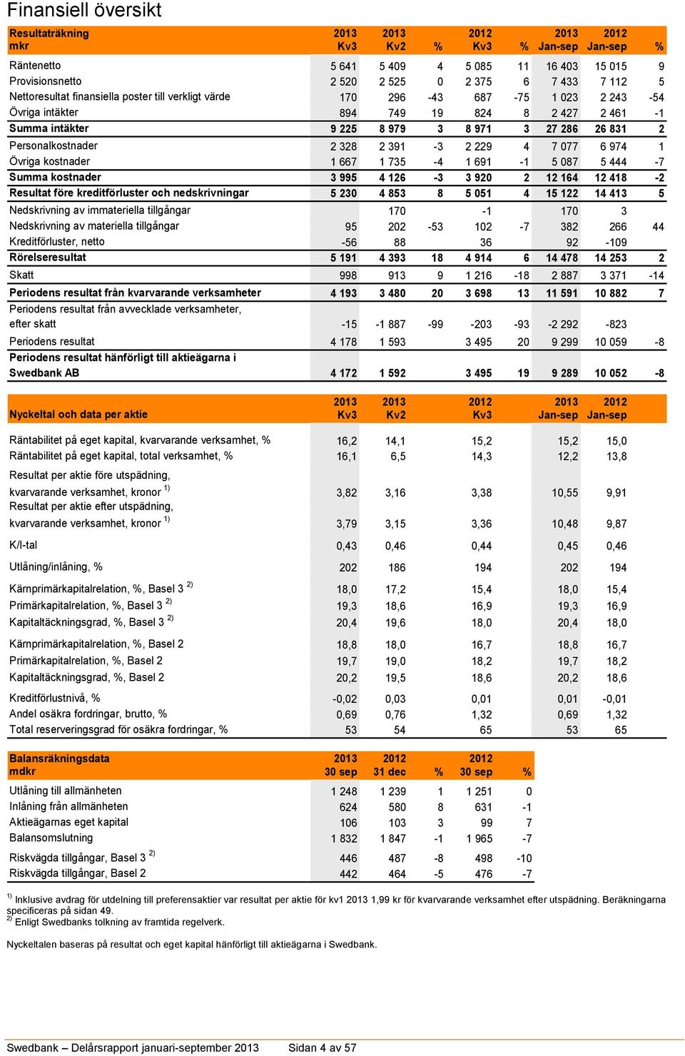 Personalkostnader 2 328 2 391-3 2 229 4 7 077 6 974 1 Övriga kostnader 1 667 1 735-4 1 691-1 5 087 5 444-7 Summa kostnader 3 995 4 126-3 3 920 2 12 164 12 418-2 Resultat före kreditförluster och