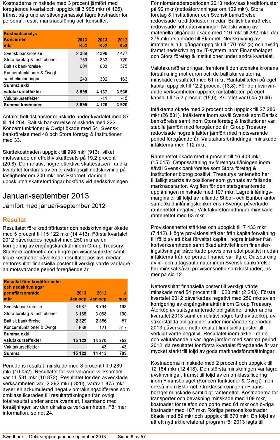 Kostnadsanalys Koncernen 2013 2013 2012 mkr Kv3 Kv2 Kv3 Svensk bankrörelse 2 389 2 398 2 477 Stora företag & Institutioner 759 833 720 Baltisk bankrörelse 604 603 575 Koncernfunktioner & Övrigt samt