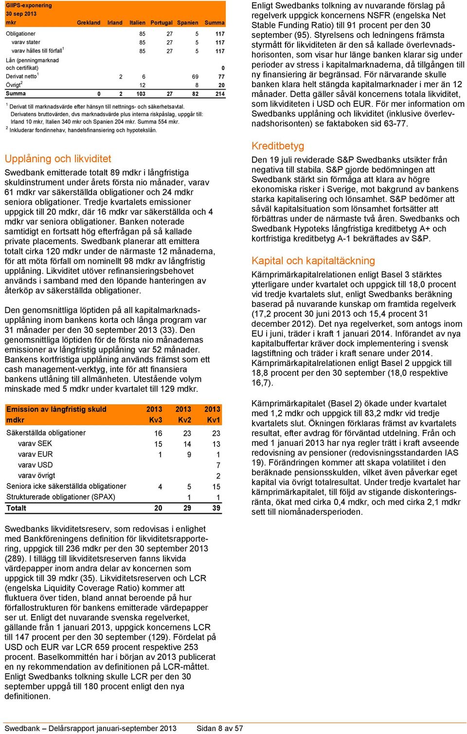 Derivatens bruttovärden, dvs marknadsvärde plus interna riskpåslag, uppgår till: Irland 10 mkr, Italien 340 mkr och Spanien 204 mkr. Summa 554 mkr.