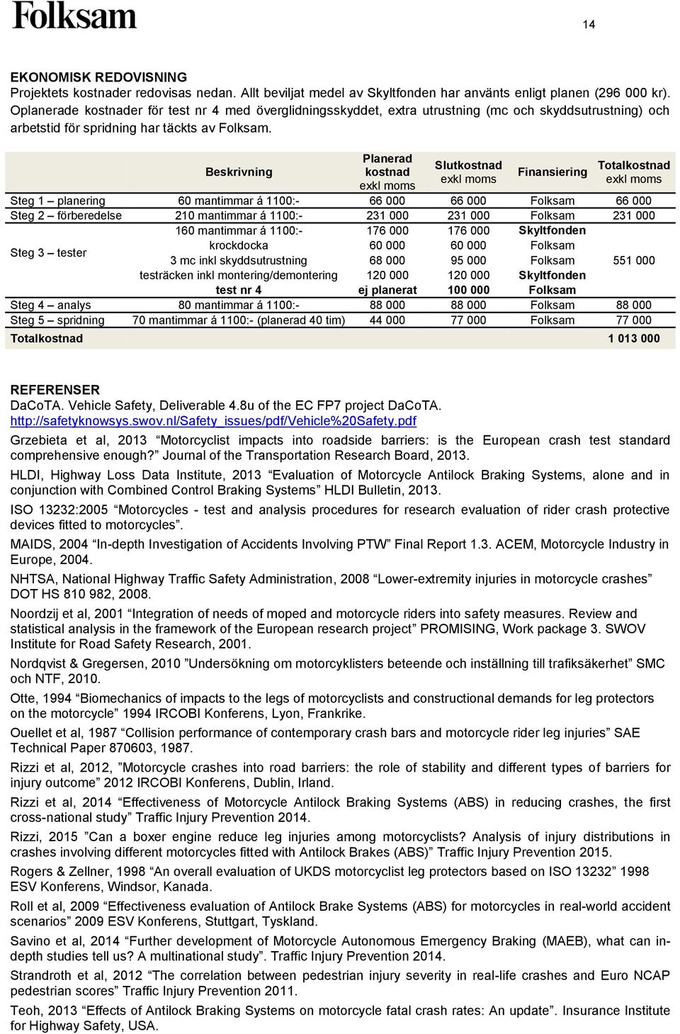 Beskrivning Planerad kostnad exkl moms Slutkostnad exkl moms Finansiering Totalkostnad exkl moms Steg 1 planering 60 mantimmar á 1100:- 66 000 66 000 Folksam 66 000 Steg 2 förberedelse 210 mantimmar