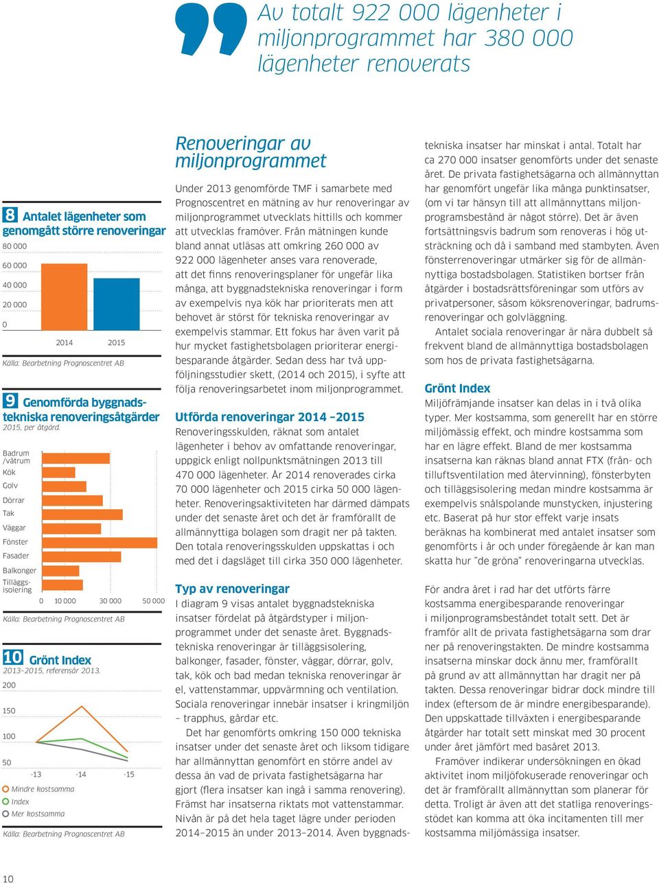 Badrum /våtrum Kök Golv Dörrar Tak Väggar Fönster Fasader Balkonger Tilläggsisolering 1 3 5 Källa: Bearbetning Prognoscentret AB 1 Grönt Index 213 215, referensår 213.