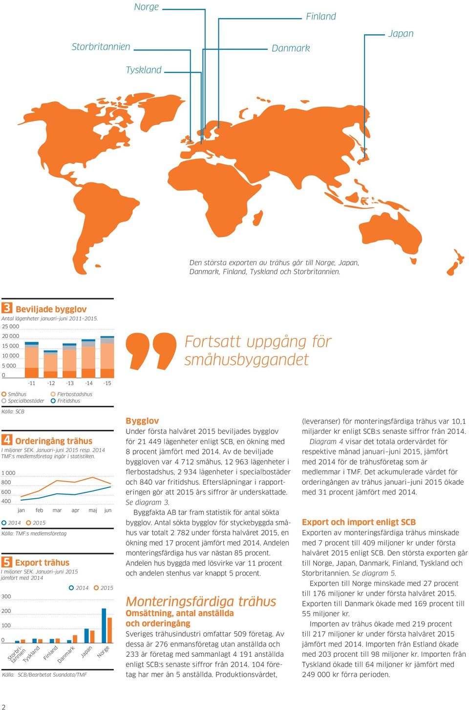 25 2 15 1 5-11 -12-13 -14-15 Fortsatt uppgång för småhusbyggandet Småhus Specialbostäder Flerbostadshus Fritidshus Källa: SCB 1 8 6 4 3 2 1 4 214 Orderingång trähus I miljoner SEK.