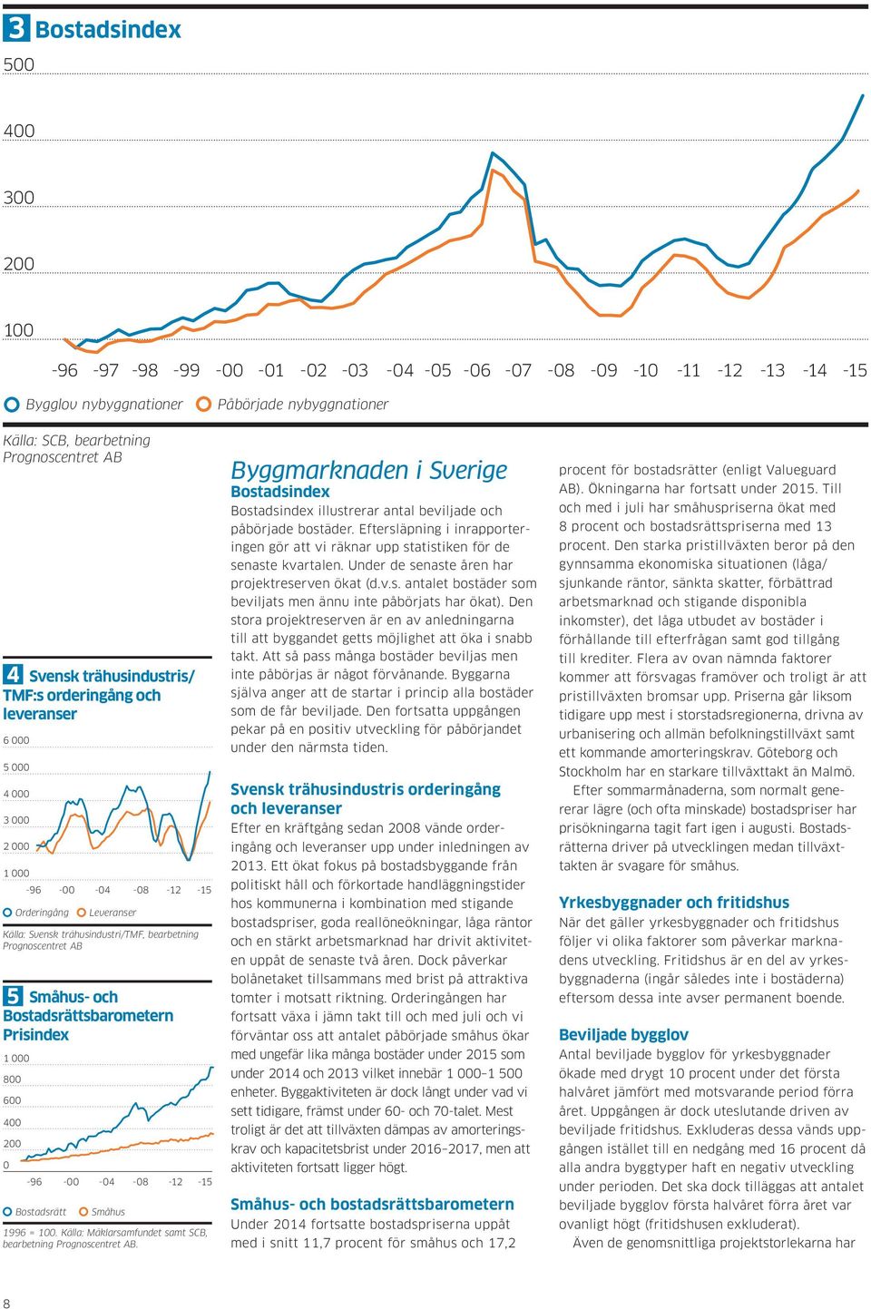 Prisindex 1 8 6 4 2-96 - -4-8 -12-15 Småhus 1996 = 1. Källa: Mäklarsamfundet samt SCB, bearbetning Prognoscentret AB.